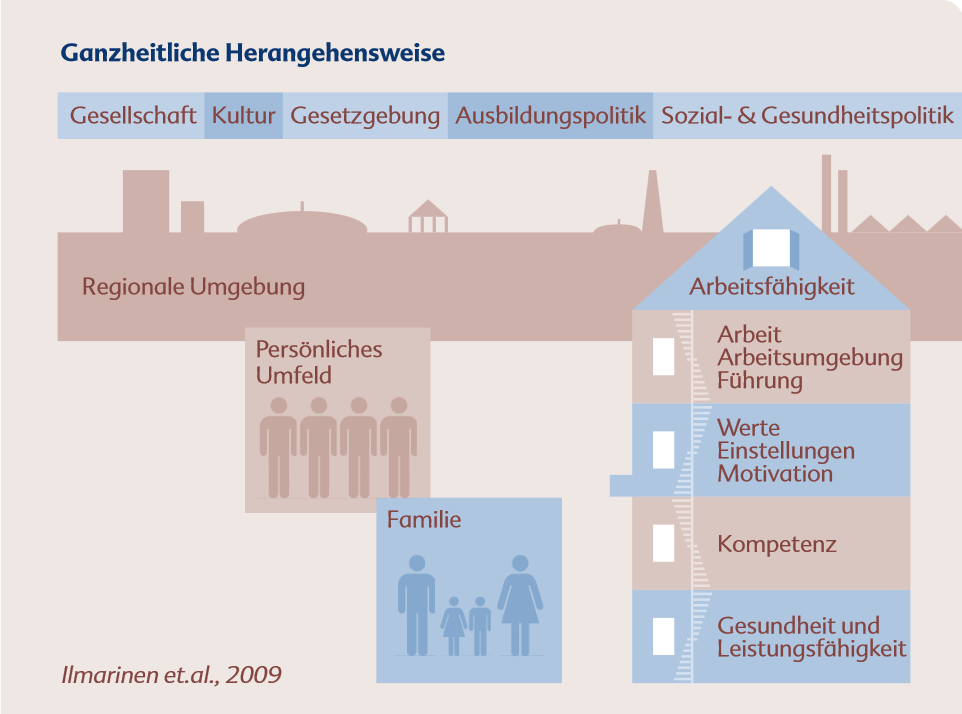 Juhani Ilmarinen Haus Der Arbeitsfähigkeit