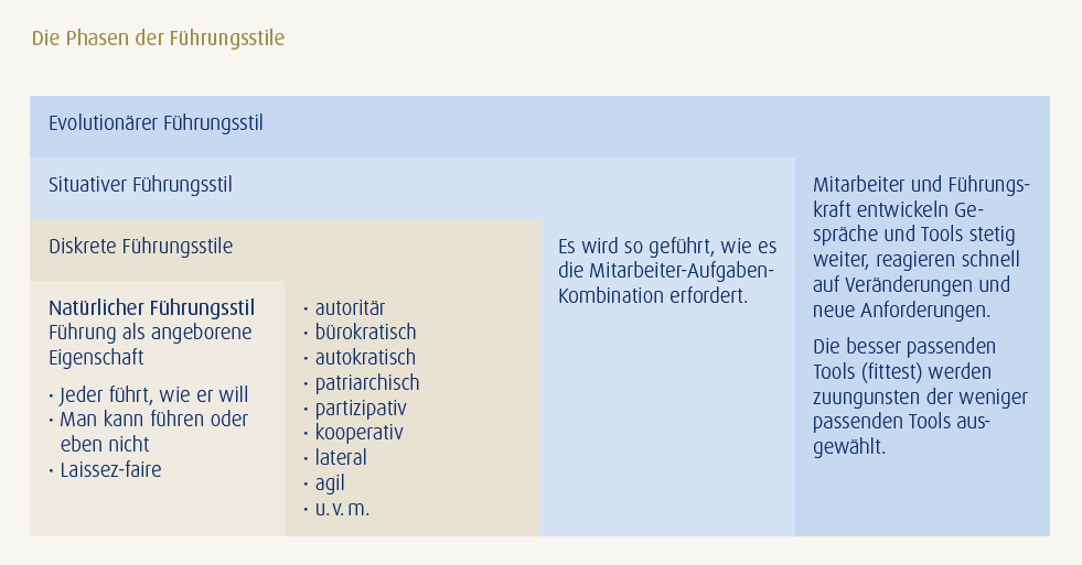 Der Evolutionare Fuhrungsstil Haufe Akademie