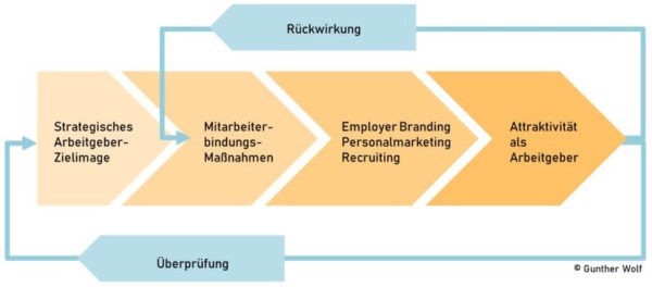 Mitarbeiterbindung: Selektiv Und Individuell Binden