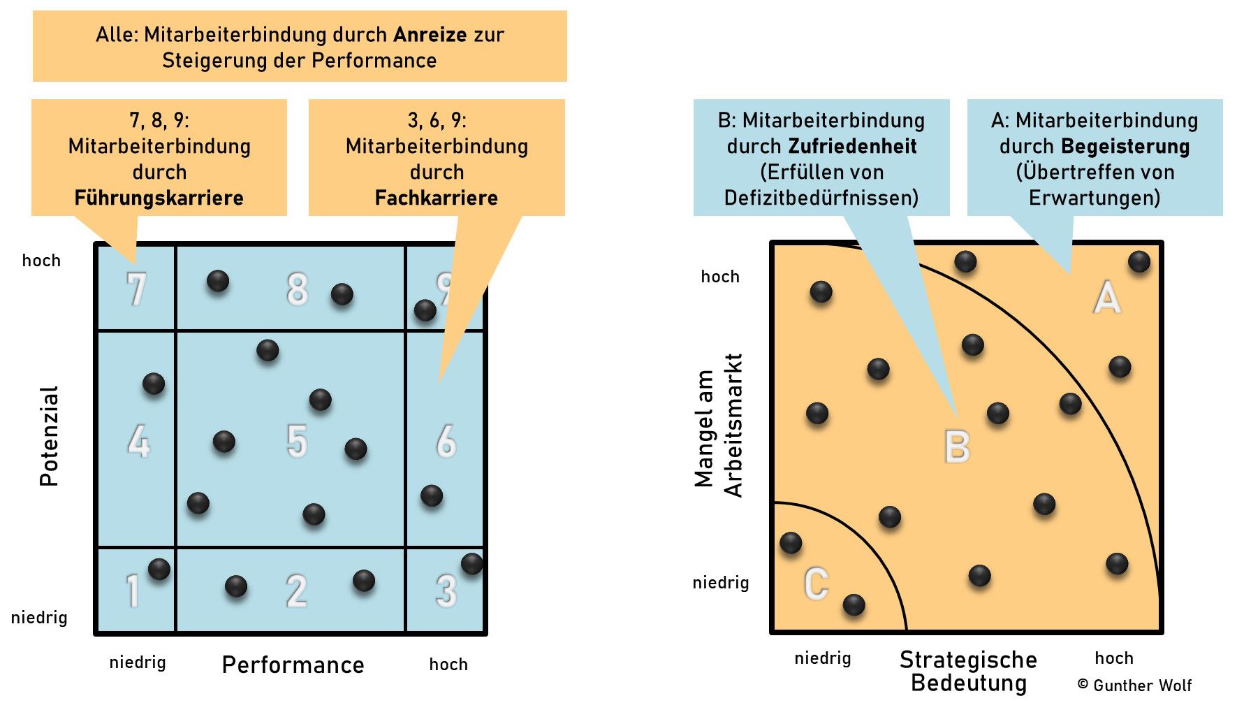 Mitarbeiterbindung: Selektiv Und Individuell Binden