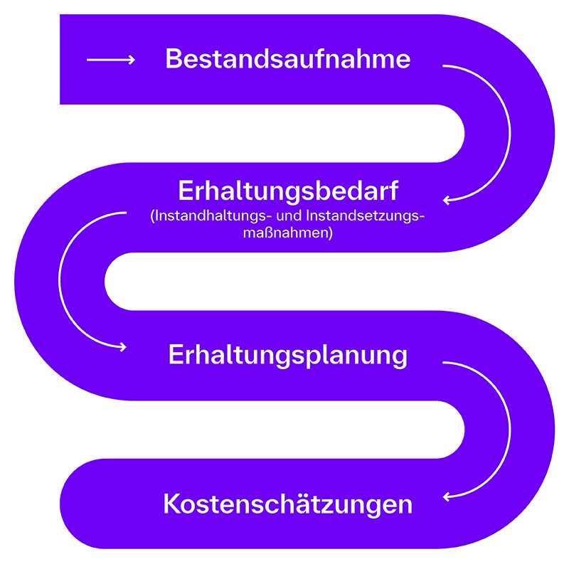 Ein Flussdiagramm mit vier Stationen, die den Prozess der Erhaltung von Gebäuden darstellen. Die Schritte sind: Bestandsaufnahme – Erfassung des aktuellen Zustands. Erhaltungsbedarf – Identifikation von Instandhaltungs- und Instandsetzungsmaßnahmen. Erhaltungsplanung – Planung der notwendigen Schritte zur Umsetzung. Kostenschätzungen – Ermittlung der voraussichtlichen Kosten für die geplanten Maßnahmen. Das Diagramm ist in einer geschwungenen, spiralförmigen Struktur mit Pfeilen dargestellt, die den fortlaufenden Prozess visualisieren.