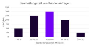 Balkendiagramm mit dem Titel "Bearbeitungszeit von Kundenanfragen". Die x-Achse zeigt verschiedene Kategorien der Bearbeitungszeit in Minuten: "1 bis 15", "15 bis 30", "30 bis 45", "45 bis 60" und "Über 60". Die y-Achse stellt die Häufigkeit dar. Die Balken haben unterschiedliche Höhen. Der höchste Balken befindet sich in der Kategorie "30 bis 45" Minuten, gefolgt von "15 bis 30" und "45 bis 60". Der niedrigste Balken ist in der Kategorie "Über 60" Minuten.