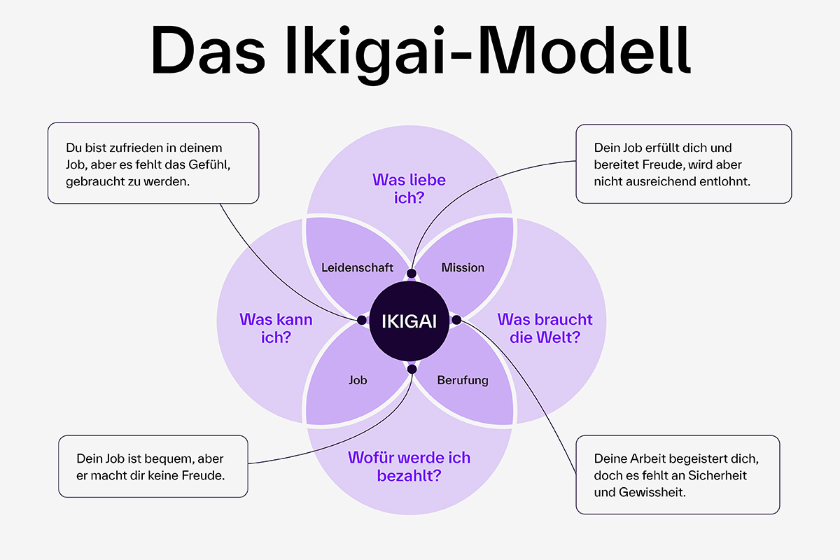 Das Ikigai-Modell: Eine Venn-Diagramm-Grafik, die vier zentrale Fragen kombiniert – ‚Was liebe ich?‘, ‚Was braucht die Welt?‘, ‚Wofür werde ich bezahlt?‘ und ‚Was kann ich?‘. Die Überschneidungen der Bereiche ergeben Leidenschaften, Missionen, Berufe und Jobs. In der Mitte der Grafik steht ‚Ikigai‘ als Schnittpunkt aller vier Bereiche. Zusätzliche Texte beschreiben mögliche Zustände, z. B.: ‚Dein Job ist bequem, aber er macht dir keine Freude.‘ oder ‚Dein Job erfüllt dich und bereitet Freude, wird aber nicht ausreichend entlohnt.‘