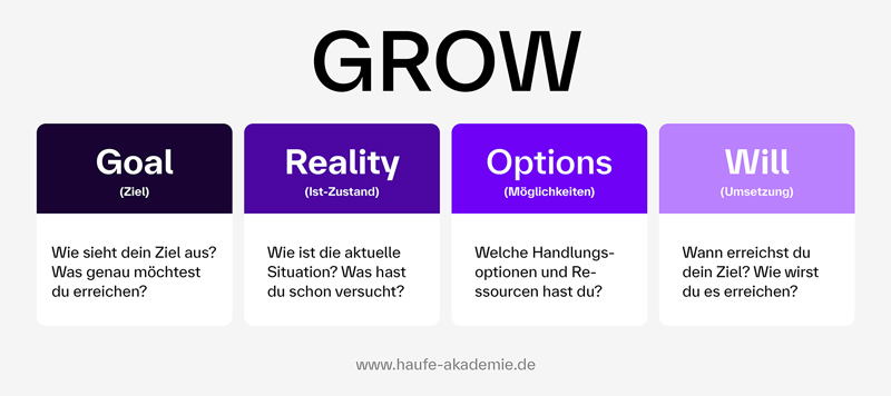 GROW-Modell zur Zielerreichung: Vier farblich getrennte Felder mit den Begriffen ‚Goal (Ziel)‘ – Was möchtest du erreichen? ‚Reality (Ist-Zustand)‘ – Wie ist deine aktuelle Situation? ‚Options (Möglichkeiten)‘ – Welche Handlungsoptionen und Ressourcen hast du? und ‚Will (Umsetzung)‘ – Wann und wie wirst du dein Ziel erreichen? Überschrift lautet ‚GROW