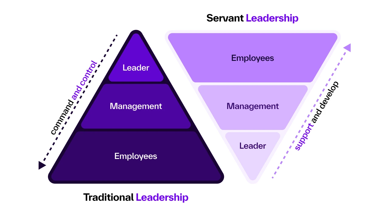 Schaubild: Servant Leadership und traditionelles Führungsverhalten im Vergleich