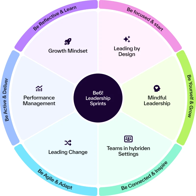 Leadership Sprints: Die sechs Sprints im Überblick