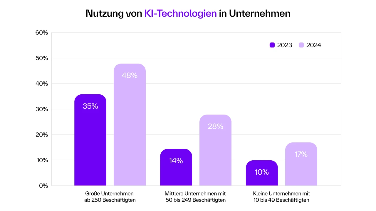 Statistik zur Nutzung von KI in Unternehmen verschiedener Größe im Vergleich 2023 und 2024