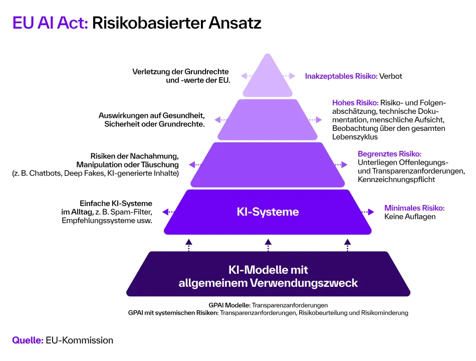 Risikoklassen von KI-Systemen nach dem AI Act