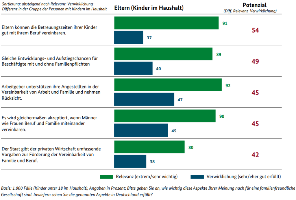 Die Grafik zeigt eine Umfrage zur Vereinbarkeit von Familie und Beruf in Deutschland, basierend auf 1.000 Eltern mit Kindern unter 18 Jahren im Haushalt. Sie vergleicht die Relevanz (grün) und die tatsächliche Verwirklichung (blau) in fünf Bereichen: Betreuungszeiten vereinbaren – 91 % Relevanz, 37 % Verwirklichung (Potenzial: 54 %). Gleiche Chancen mit/ohne Kinder – 89 % Relevanz, 40 % Verwirklichung (Potenzial: 49 %). Arbeitgeber unterstützen Vereinbarkeit – 92 % Relevanz, 47 % Verwirklichung (Potenzial: 45 %). Akzeptanz für Männer, die Beruf/Familie vereinen – 90 % Relevanz, 45 % Verwirklichung (Potenzial: 45 %). Staatliche Vorgaben für Unternehmen – 80 % Relevanz, 38 % Verwirklichung (Potenzial: 42 %). Die Grafik hebt große Lücken zwischen gewünschter Relevanz und realer Umsetzung hervor.