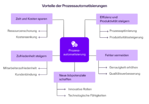 Die Grafik zeigt die Vorteile der Prozessautomatisierung in Form eines zentralen violetten Kästchens mit dem Begriff „Prozessautomatisierung“, von dem fünf Themenbereiche abzweigen. Jeder Bereich ist in einem hellvioletten Kästchen benannt und mit Unterpunkten versehen: Zeit und Kosten sparen Ressourcenschonung Kostensenkung Effizienz und Produktivität steigern Prozessoptimierung Produktivitätssteigerung Fehler vermeiden Genauigkeit erhöhen Qualitätsverbesserung Neue Jobpotenziale schaffen Innovative Rollen Technologische Fähigkeiten Zufriedenheit steigern Mitarbeiterzufriedenheit Kundenbindung Die Grafik nutzt verschiedene Violett-Töne für die Gestaltung und hebt das zentrale Thema der Prozessautomatisierung hervor.