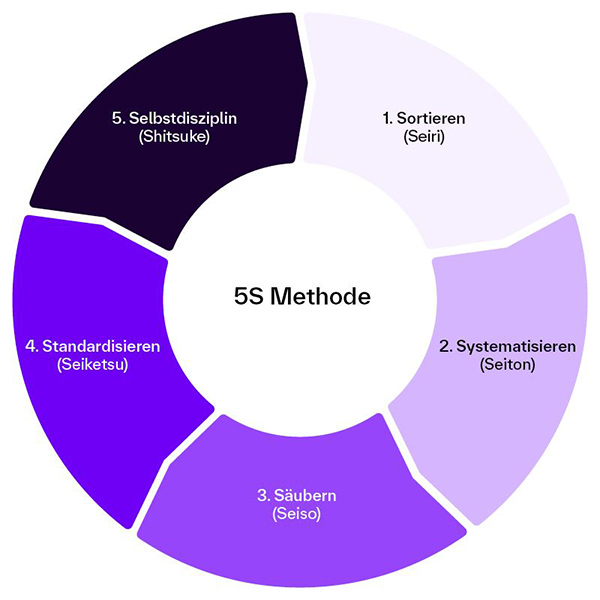 Ein kreisförmiges Diagramm stellt die 5S-Methode dar, eine aus Japan stammende Lean-Management-Technik zur Arbeitsplatzorganisation. Die fünf Abschnitte des Kreises sind in verschiedenen Lila-Tönen eingefärbt und lauten: Sortieren (Seiri) – Unnötige Gegenstände entfernen, Systematisieren (Seiton) – Ordnung schaffen und Gegenstände sinnvoll anordnen, Säubern (Seiso) – Arbeitsplatz regelmäßig reinigen, Standardisieren (Seiketsu) – Regeln für Ordnung und Sauberkeit festlegen, Selbstdisziplin (Shitsuke) – Nachhaltige Umsetzung der Standards sicherstellen. In der Mitte des Kreises steht der Titel '5S Methode'.