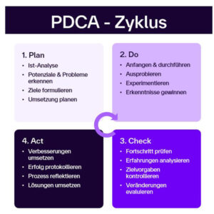 Die Grafik stellt den PDCA-Zyklus (Plan-Do-Check-Act) dar, ein kontinuierliches Verbesserungsmodell. Der Zyklus ist in vier farblich voneinander abgesetzte Quadranten unterteilt: Plan (Planen): Ist-Analyse durchführen Potenziale und Probleme erkennen Ziele formulieren Umsetzung planen Do (Umsetzen): Maßnahmen starten und durchführen Neues ausprobieren Experimente wagen Erkenntnisse gewinnen Check (Überprüfen): Fortschritte messen Erfahrungen analysieren Zielvorgaben kontrollieren Veränderungen bewerten Act (Handeln): Verbesserungen umsetzen Erfolge dokumentieren Prozess reflektieren Lösungen implementieren In der Mitte der Grafik verbindet ein kreisförmiger Pfeil die vier Schritte, um den kontinuierlichen Charakter des Zyklus darzustellen. Die Farben der Quadranten variieren von hell bis dunkel, um die Abfolge visuell hervorzuheben.