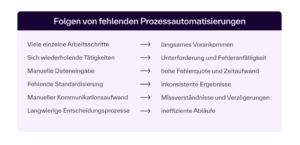 Die Grafik zeigt die Folgen von fehlenden Prozessautomatisierungen in einer tabellarischen Darstellung mit zwei Spalten. Die linke Spalte listet negative Aspekte manueller Prozesse auf, die rechte Spalte zeigt die daraus resultierenden Konsequenzen: Viele einzelne Arbeitsschritte → langsames Vorankommen Sich wiederholende Tätigkeiten → Unterforderung und Fehleranfälligkeit Manuelle Dateneingabe → hohe Fehlerquote und Zeitaufwand Fehlende Standardisierung → inkonsistente Ergebnisse Manueller Kommunikationsaufwand → Missverständnisse und Verzögerungen Langwierige Entscheidungsprozesse → ineffiziente Abläufe Das Design der Grafik ist in dunklen und hellvioletten Tönen gehalten, wobei die Überschrift in einem dunklen Balken hervorgehoben ist.