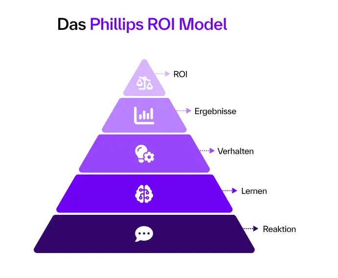 Phillips ROI Model